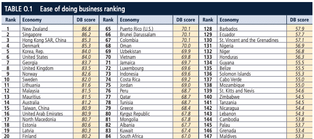 Classement pays Doing Business 2020